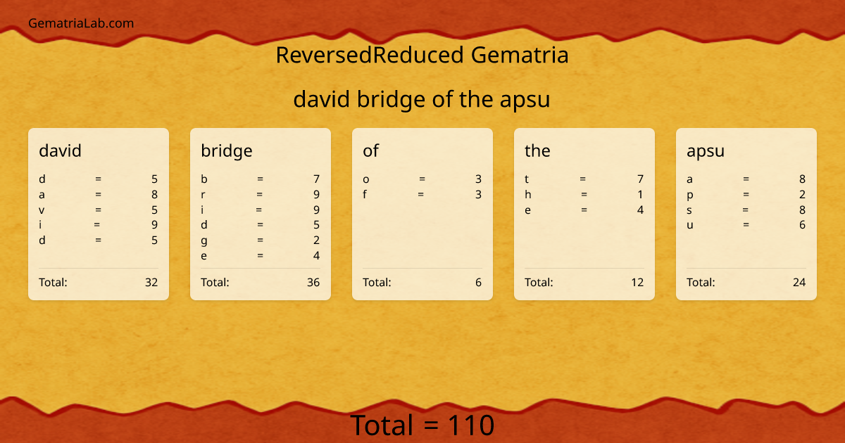 david bridge of the apsu in reversedReduced Gematria